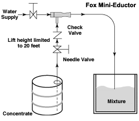 Fox Liquid Eductor Dilution Application